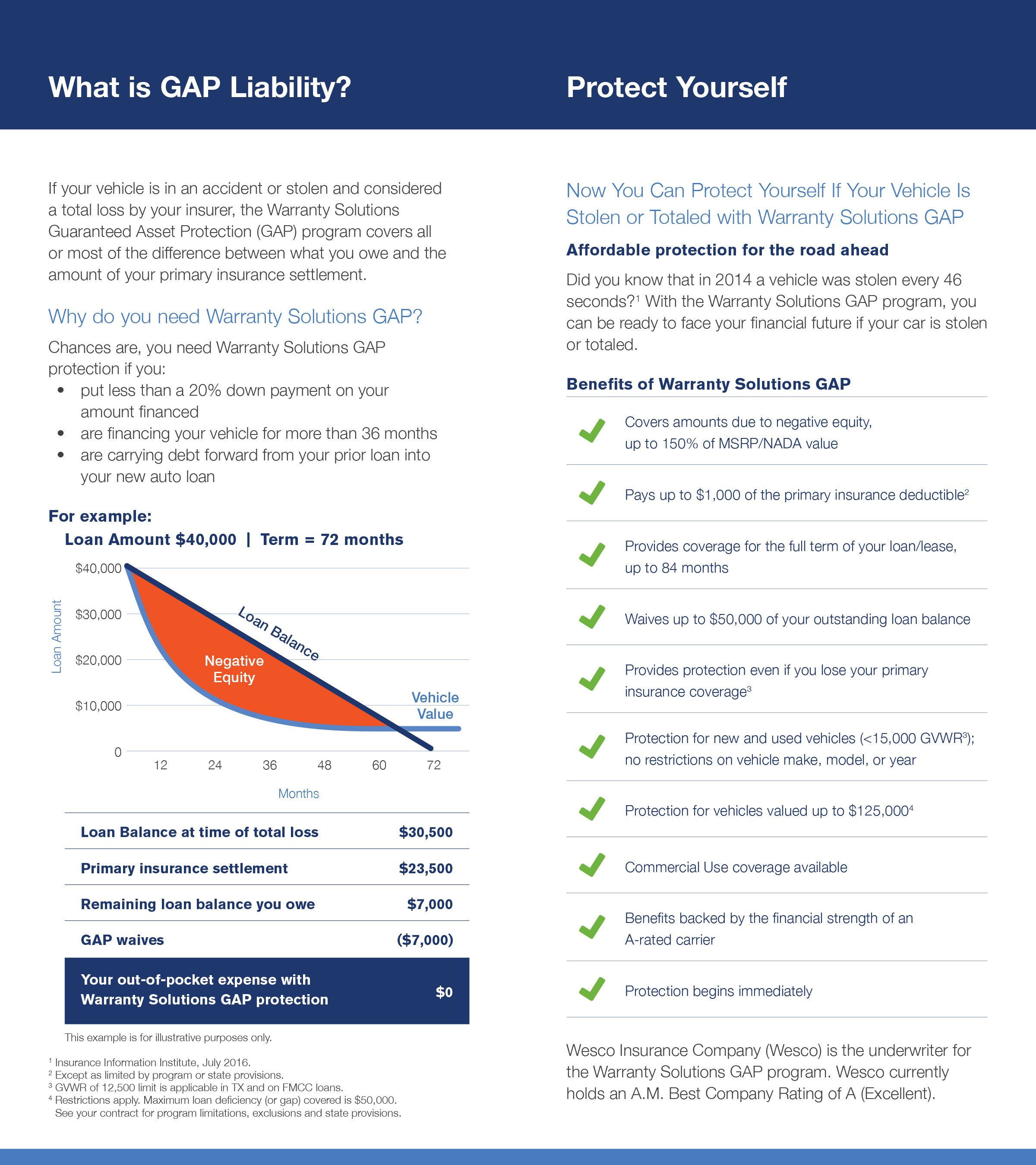 Warranty Solutions GAP Automotive Assurance Group